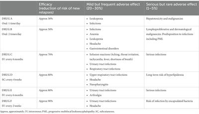 Therapeutic inertia in the management of neuromyelitis optica spectrum disorder